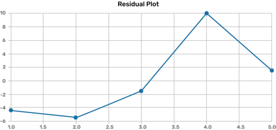 Residual Plot Graph